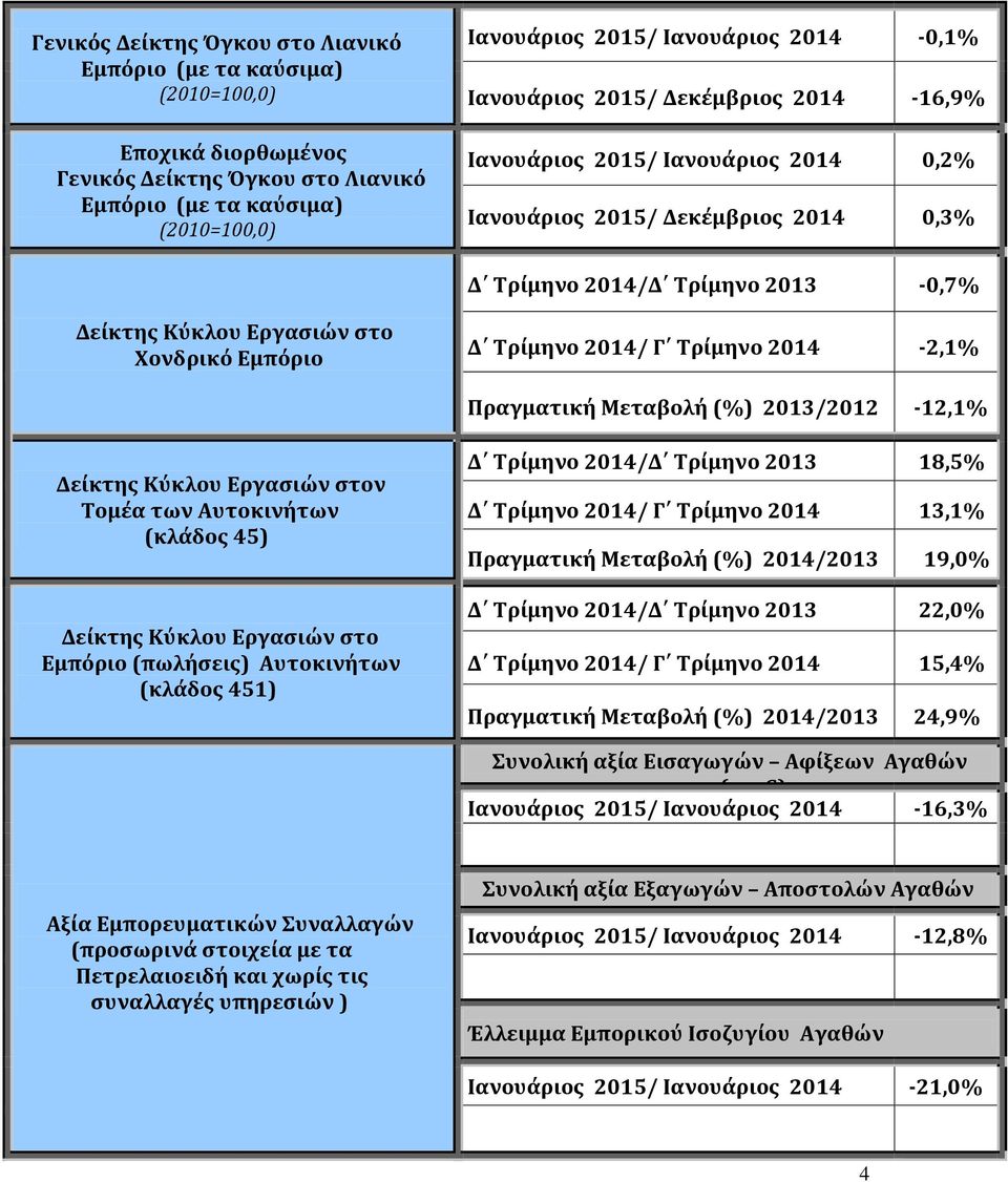 Τρίμηνο 2014-2,1% Πραγματική Μεταβολή (%) 2013/2012-12,1% Δείκτης Κύκλου Εργασιών στον Τομέα των Αυτοκινήτων (κλάδος 45) Δείκτης Κύκλου Εργασιών στο Εμπόριο (πωλήσεις) Αυτοκινήτων (κλάδος 451) Δ