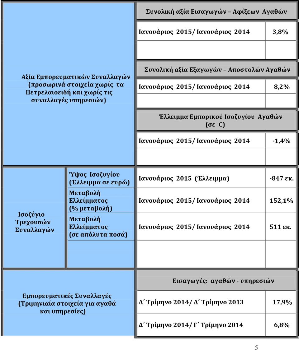 Ισοζυγίου (Έλλειμμα σε ευρώ) Μεταβολή Ελλείμματος (% μεταβολή) Μεταβολή Ελλείμματος (σε απόλυτα ποσά) Ιανουάριος 2015 (Έλλειμμα) -847 εκ.
