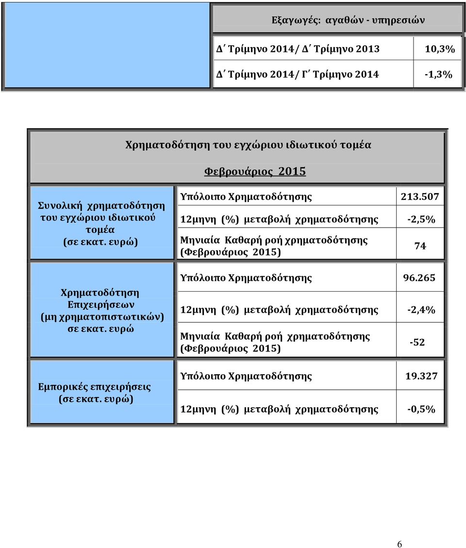 ευρώ) Υπόλοιπο Χρηματοδότησης 213.507 12μηνη (%) μεταβολή χρηματοδότησης -2,5% Μηνιαία Καθαρή ροή χρηματοδότησης (Φεβρουάριος 2015) Υπόλοιπο Χρηματοδότησης 96.