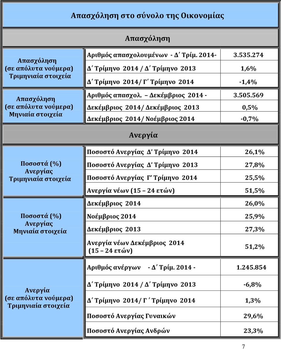 569 Δεκέμβριος 2014/ Δεκέμβριος 2013 0,5% Δεκέμβριος 2014/ Νοέμβριος 2014-0,7% Ανεργία Ποσοστά (%) Ανεργίας Τριμηνιαία στοιχεία Ποσοστό Ανεργίας Δ Τρίμηνο 2014 26,1% Ποσοστό Ανεργίας Δ Τρίμηνο 2013