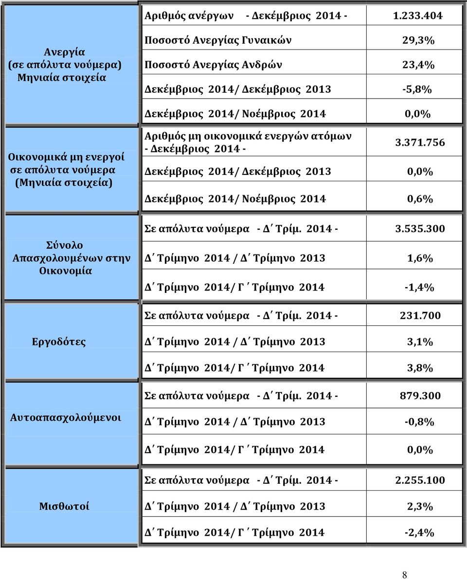 μη ενεργοί σε απόλυτα νούμερα (Μηνιαία στοιχεία) Σύνολο Απασχολουμένων στην Οικονομία Αριθμός μη οικονομικά ενεργών ατόμων - Δεκέμβριος 2014-3.371.