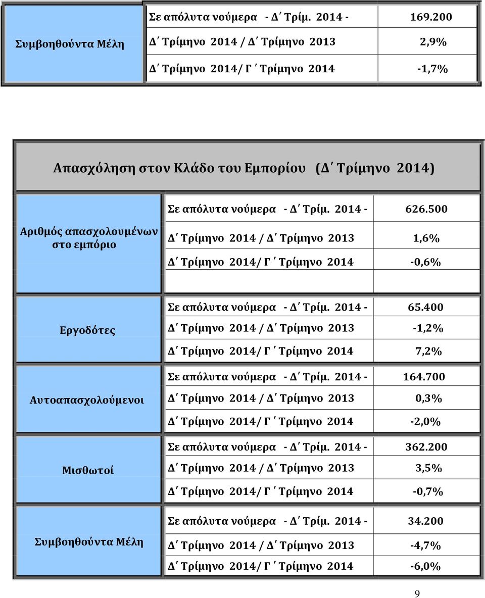 500 Αριθμός απασχολουμένων στο εμπόριο Δ Τρίμηνο 2014 / Δ Τρίμηνο 2013 1,6% Δ Τρίμηνο 2014/ Γ Τρίμηνο 2014-0,6% Σε απόλυτα νούμερα - Δ Τρίμ. 2014-65.