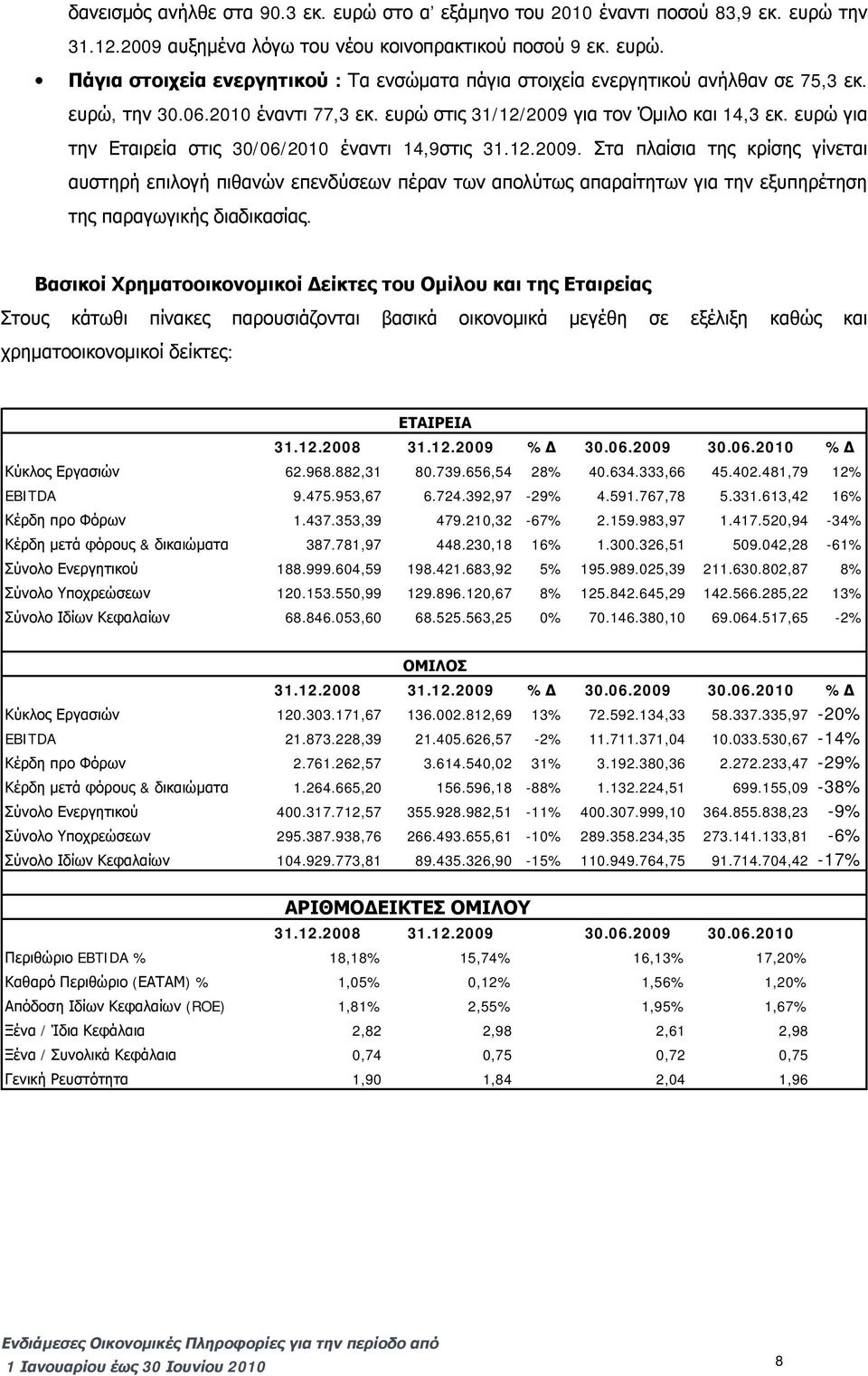 για τον Όμιλο και 14,3 εκ. ευρώ για την Εταιρεία στις 30/06/2010 έναντι 14,9στις 31.12.2009.
