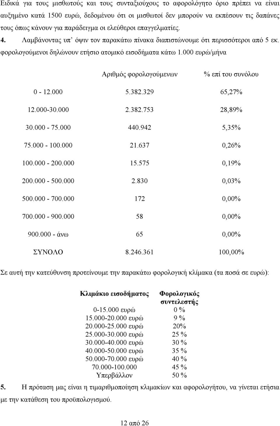 000 ευρώ/μήνα Αριθμός φορολογούμενων % επί του συνόλου 0-12.000 5.382.329 65,27% 12.000-30.000 2.382.753 28,89% 30.000-75.000 440.942 5,35% 75.000-100.000 21.637 0,26% 100.000-200.000 15.