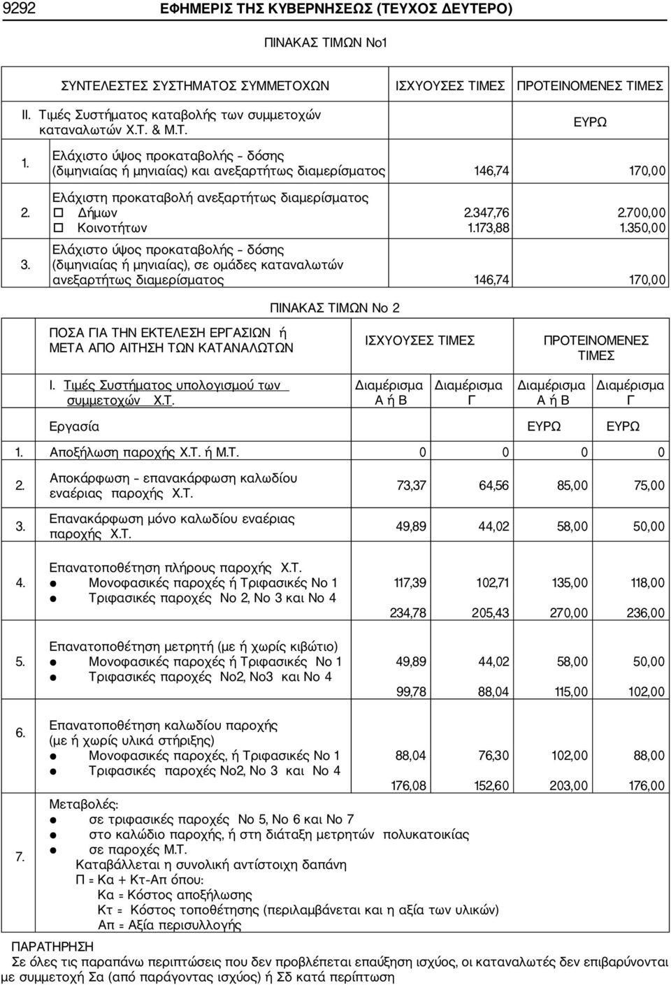 350,00 Ελάχιστο ύψος προκαταβολής δόσης (διμηνιαίας ή μηνιαίας), σε ομάδες καταναλωτών ανεξαρτήτως διαμερίσματος 146,74 170,00 ΠΙΝΑΚΑΣ ΤΙΜΩΝ Νο 2 ΠΟΣΑ ΓΙΑ ΤΗΝ ΕΚΤΕΛΕΣΗ ΕΡΓΑΣΙΩΝ ή ΜΕΤΑ ΑΠΟ ΑΙΤΗΣΗ ΤΩΝ