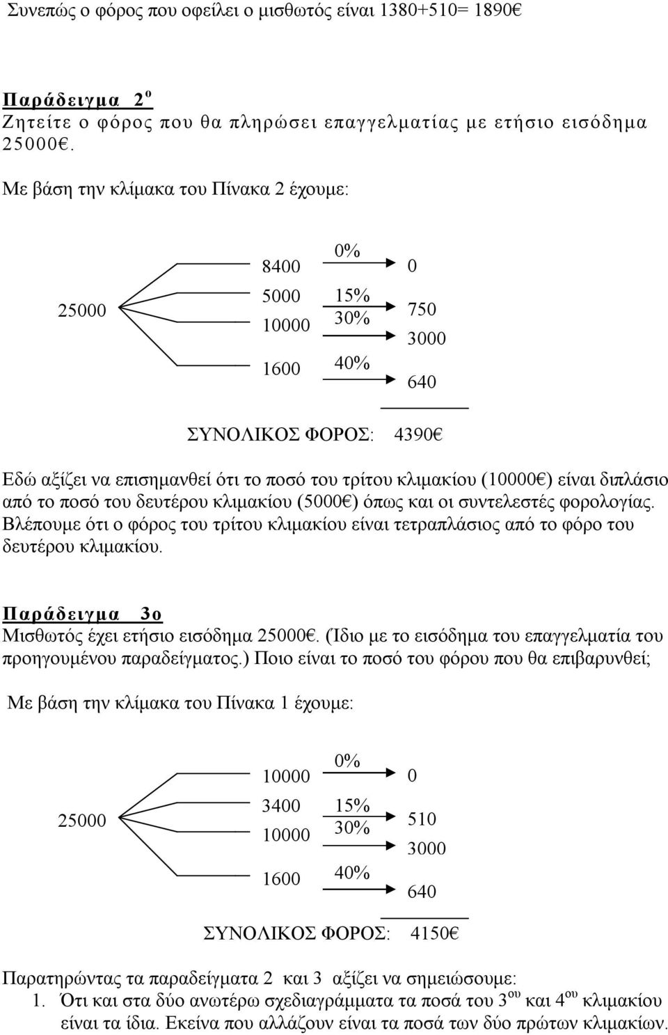 κλιμακίου (5 ) όπως και οι συντελεστές φορολογίας. Βλέπουμε ότι ο φόρος του τρίτου κλιμακίου είναι τετραπλάσιος από το φόρο του δευτέρου κλιμακίου. Παράδειγμα 3ο Μισθωτός έχει ετήσιο εισόδημα 25.