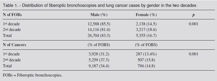 ΚΑΤΑΝΟΜΗ ΜΕ ΒΑΣΗ ΤΟ ΦΥΛΟ Epidemiologic+trends+in+lung+cancer+over+two+decades+in+Northern+Greece: