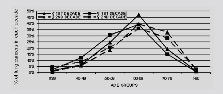 ΗΛΙΚΙΑΚΗ ΚΑΤΑΝΟΜΗ Epidemiologic+trends+in+lung+cancer+over+two+decades+in+Northern+Greece: