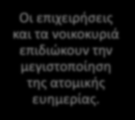 2.2 Ο ιδιωτικός και ο δημόσιος τομέας 3/13 Οι επιχειρήσεις και τα νοικοκυριά επιδιώκουν την μεγιστοποίηση της ατομικής