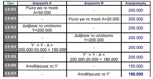 ΚΡΙΣΙΜΑ ΤΜΗΜΑΤΑ ΚΑΙ ΑΜΟΙΒΑΙΟΣ ΑΠΟΚΛΕΙΣΜΟΣ Μάθηµα 4 Πρόβληµα από ταυτόχρονες