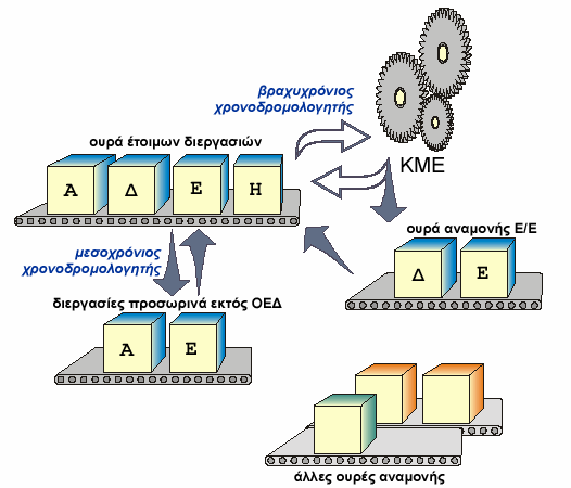 Μάθηµα 6 ΙΑΧΕΙΡΙΣΗ ΚΜΕ ΣΤΑ ΛΣ -