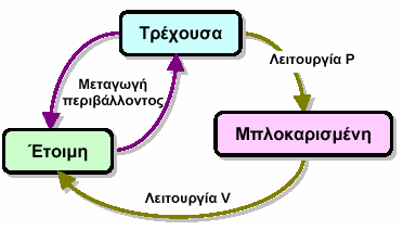 Μάθηµα 6 Λίστες του ΛΣ Λίστα έτοιµων διεργασιών: διεργασίες που µπορούν να εκτελεστούν Λίστα σηµατοφορέα: οι διεργασίες που περιµένουν να πάρει ο