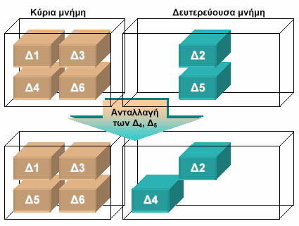 Μάθηµα 7 ιάκριση Ανταλλαγή ΙΑΧΕΙΡΙΣΗ ΜΝΗΜΗΣ ΣΤΑ ΛΣ Κύρια µνήµη