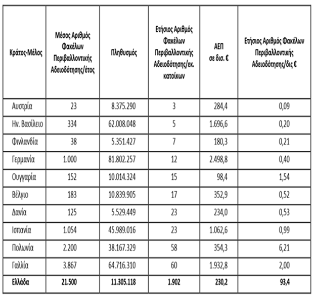 Ως βασικά σηµεία αναµόρφωσης του θεσµικού πλαισίου της Π.Α. Πρότυπες Περιβαλλοντικές εσµεύσεις (άρθρο 8 ν.