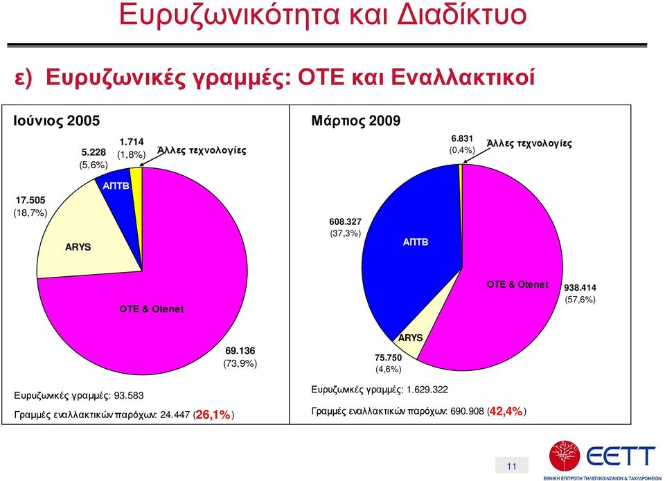 327 (37,3%) ΑΠΤΒ ΟΤΕ & Otenet ΟΤΕ & Otenet 938.414 (57,6%) Ευρυζωνικές γραµµές: 93.
