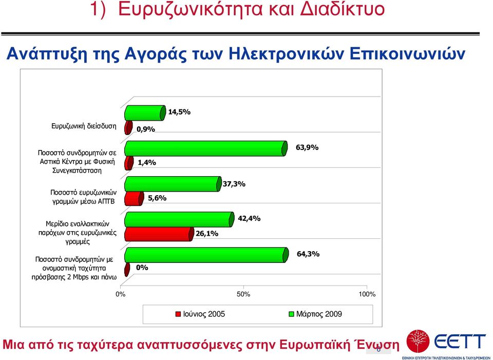 Μερίδιο εναλλακτικών παρόχων στις ευρυζωνικές γραµµές 26,1% 42,4% Ποσοστό συνδροµητών µε ονοµαστική ταχύτητα πρόσβασης