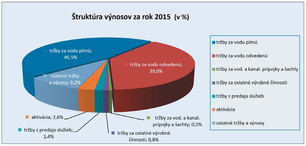 Osobné náklady za rok 2015 boli vo výške 32 385 152.