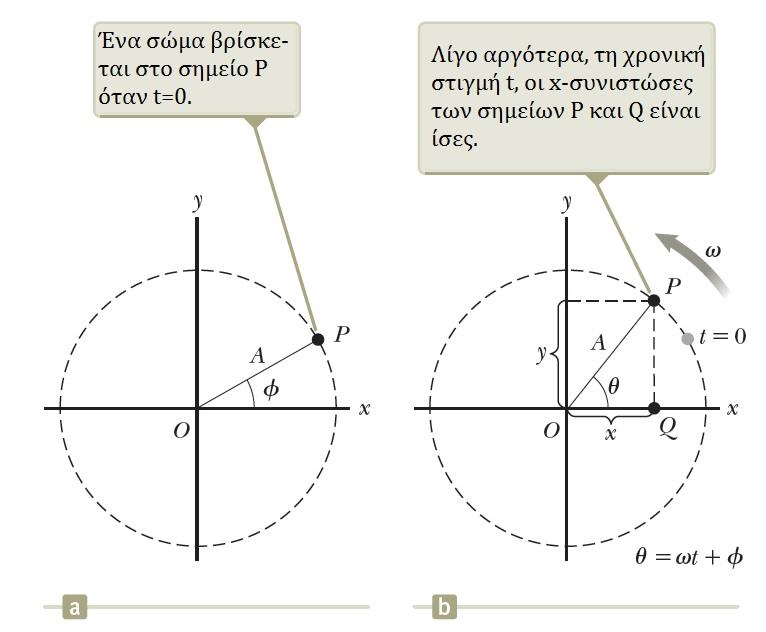 Σχέση απλής αρμονικής