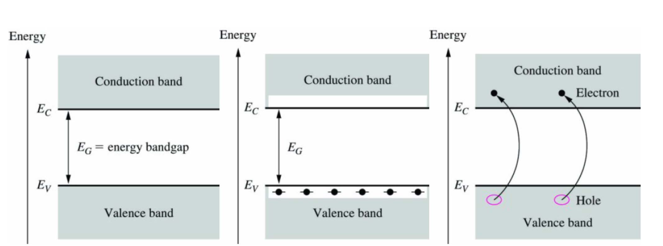 Οι ενεργειακές ζώνες του πυριτίου Ζώνη Σθένους Ζώνη Αγωγιμότητας Ενεργειακό Χάσμα Τα ηλεκτρόνια σθένους