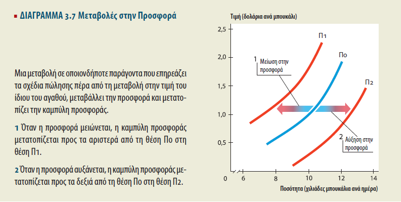 Μεταβολή στην Προσφορά: Είναι η μεταβολή στην ποσότητα που οι προσφέροντες σχεδιάζουν να πουλήσουν, όταν