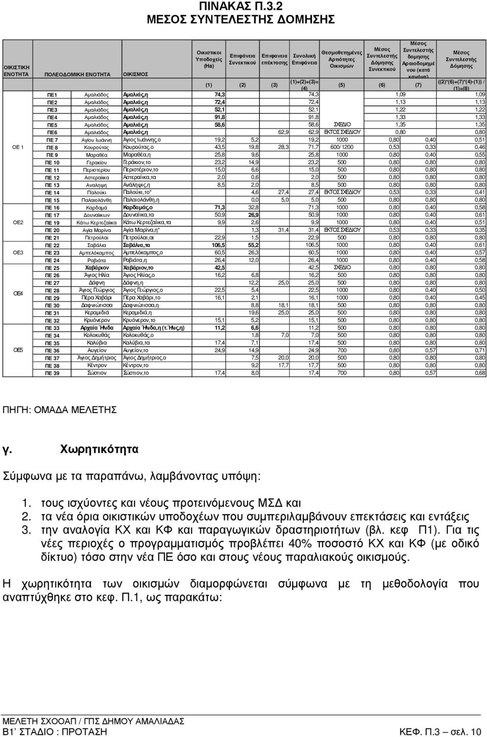 Συντελεστής όµησης Συνεκτικού Μέσος Συντελεστής δοµησης Αραιοδοµηµέ νου (κατά κανόνα) Μέσος Συντελεστής όµησης ΠΟΛΕΟ ΟΜΙΚΗ ΕΝΟΤΗΤΑ ΟΙΚΙΣΜΟΣ (1) (2) (3) (1)+(2)+(3)= ((2)*(6)+(7)*(4)-(1)) / (5) (6)