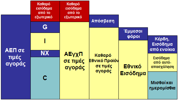 ΑΕΠ και