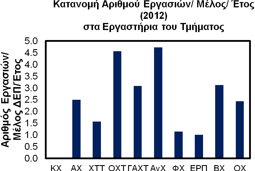 KX: Κβαντικής Χηµείας (δεν έδωσε στοιχεία) ΑΧ: Ανόργανης Χηµείας ΧΤΤ: Χηµείας και Τεχνολογίας Τροφίµων ΟΧΤ: Οργανικής Χηµικής Τεχνολογίας ΓΧΤ: Γενικής και