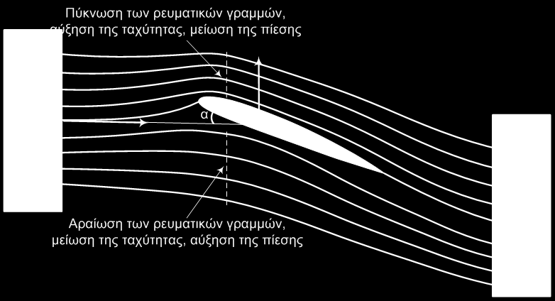 Αντωση και οπισθέλκουσα (1) Η οπισθέλκουσα (Drag) είναι παράλληλη στο διάνυσμα της ταχύτητας του ρευστού.