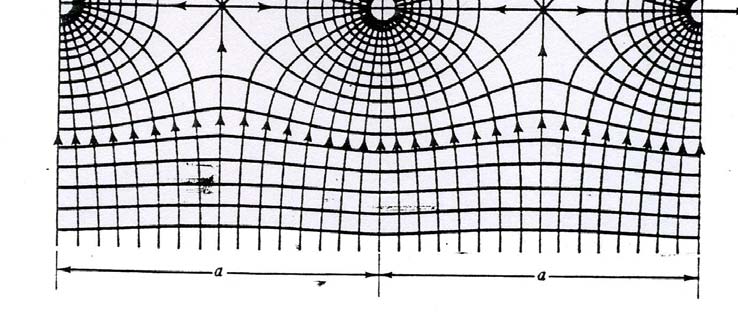 Σειρά απείρων φρεάτων w s(x, y) H φ(x,y) ln π(y R) πx csh