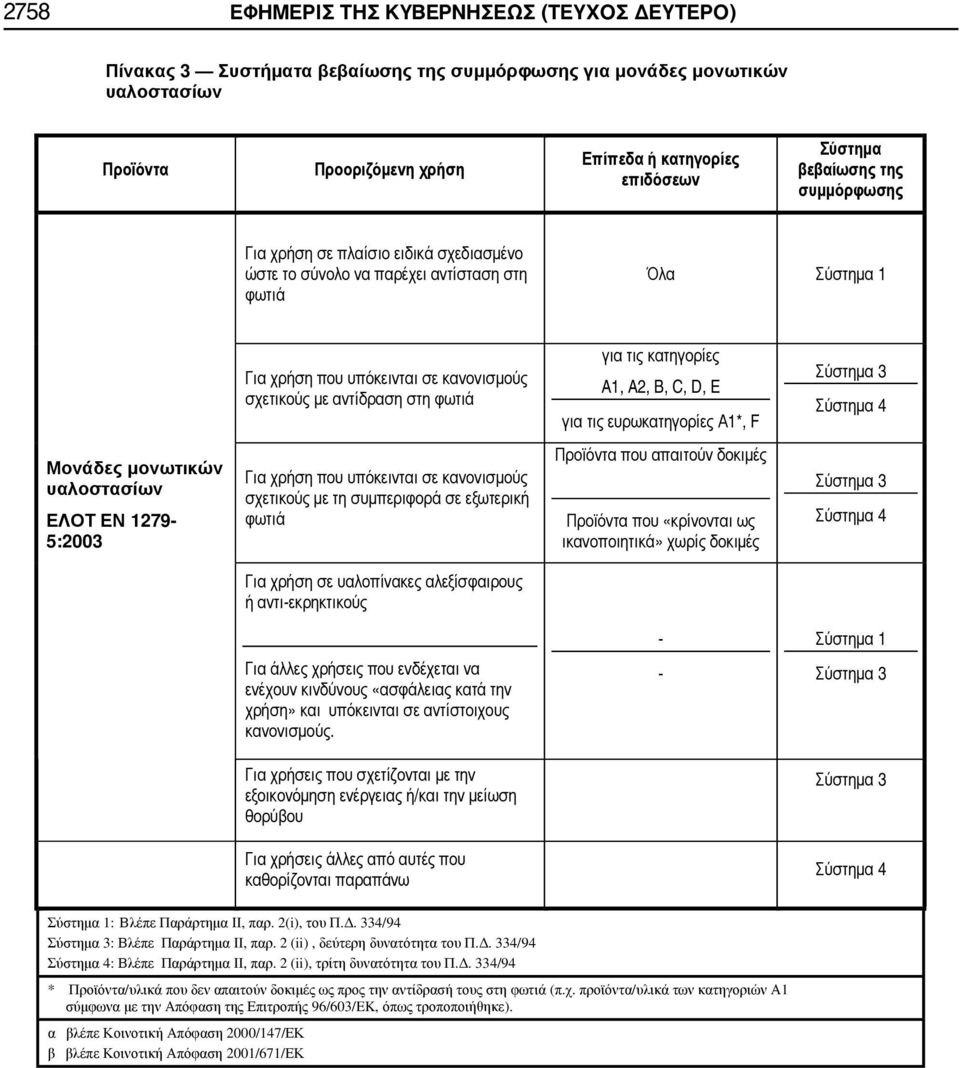 2 (ii), δεύτερη δυνατότητα του Π.Δ. 334/94 Σύστημα 4: Βλέπε Παράρτημα ΙΙ, παρ. 2 (ii), τρίτη δυνατότητα του Π.Δ. 334/94 * Προϊόντα/υλικά που δεν απαιτούν δοκιμές ως προς την αντίδρασή τους στη φωτιά (π.