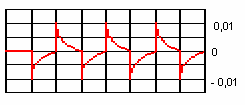 Vstpné napätie Výstpné napätie ealizácia derivátora: - na výstpe sú ihlovité implzy, ktoré vznikajú prenosom vf zložiek signál.