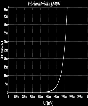 Otázka pre žiakov v skupinách: Akou veličinou je charakterizovaná VA charakteristika polovodičovej diódy v priepustnom smere?
