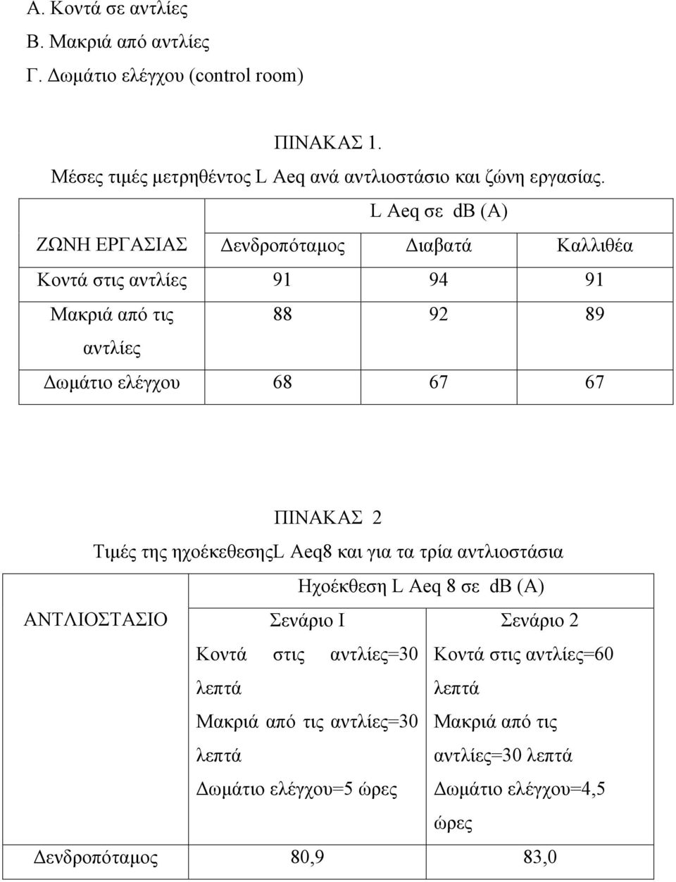 Τιµές της ηχοέκεθεσηςl Aeq8 και για τα τρία αντλιοστάσια Ηχοέκθεση L Aeq 8 σε db (A) ΑΝΤΛΙΟΣΤΑΣΙΟ Σενάριο Ι Σενάριο 2 Κοντά στις αντλίες=30 Κοντά στις