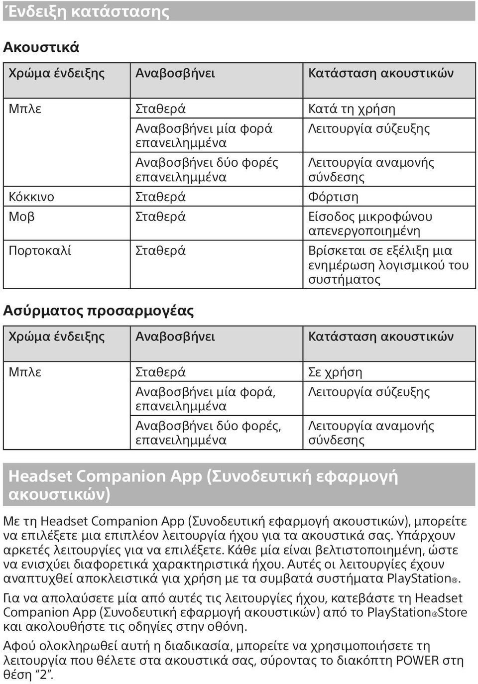 προσαρμογέας Χρώμα ένδειξης Αναβοσβήνει Κατάσταση ακουστικών Μπλε Σταθερά Σε χρήση Αναβοσβήνει μία φορά, Λειτουργία σύζευξης επανειλημμένα Αναβοσβήνει δύο φορές, επανειλημμένα Λειτουργία αναμονής