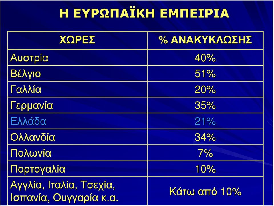 Ολλανδία 34% Πολωνία 7% Πορτογαλία 10% Αγγλία,