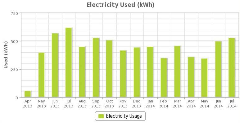 Η κατανομή της κατανάλωσης ηλεκτρικής ενέργειας μίας από τις κατοικίες που συμμετέχουν στο πρόγραμμα, Κατοικία αρ. 14 5.