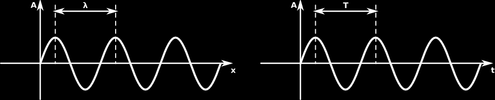 Parametrii unei unde Lungimea de unda (λ [m]) = distanta intre doua puncte maxime Perioada (T [s]) = timpul