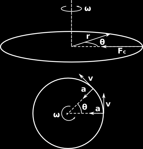 Miscarea circulara Ecuatiile miscarii circulare uniforme 2 = T 2 r v= = r T t =2 T ω - Viteza unghiulara (rad/s) v - Viteza (m/s) Θ - Unghiul