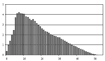 Κατανομή (% m/m) Κατανομή (% m/m) Κατανομή Προϊόντων Fischer