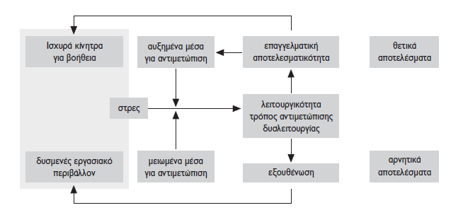 1.1.1 Αίτια Επαγγελματικής Εξουθένωσης Οι περισσότερες θεωρίες που περιγράφουν τα αίτια που δημιουργούν το σύνδρομο της επαγγελματικής εξουθένωσης, βασίζονται σε δύο έννοιες, που είναι η «ζήτηση» και