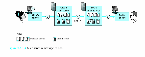 SMTP: Simple Mail Transfer Protocol οκιµάστε το: telnet macedonia.uom.