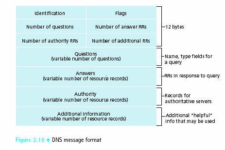 DNS Μορφή Μηνυµάτων (σ. 132) ρ.