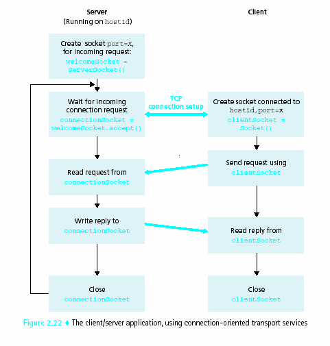 Socket Programming µε TCP 4 ρ.