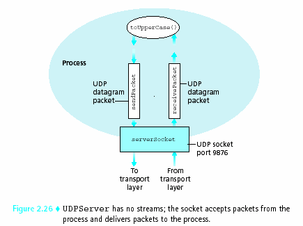 Socket Programming µε UDP 5 ρ.