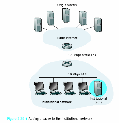 Content Distribution Λύση 1(β) ρ.