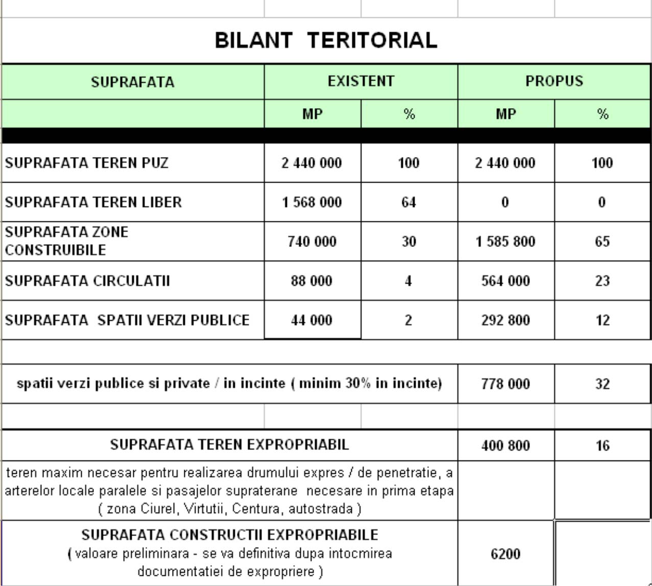 In cadrul PUZ aferent acestui teren studiat, au fost definite urmatoarele Unitati Teritoriale de Referinta: M2a- SUBZONA MIXTA CU CLADIRI AVAND REGIM DE CONSTRUIRE RECOMANDABIL CONTINUU SI INALTIMI