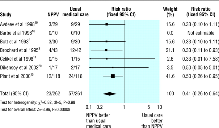 Keenan SP et al. 2003;138:864-870 (n=15) Διασωλήνωση (risk reduction 28%, 95% CI15-40%) Θνητότητα (risk reduction 10%, 95% CI 5-15%) Ημέρες νοσηλείας (4.57 ημ, 95% CI 2.3-6.