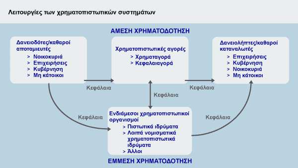 2. Oι θεσµικοί επενδυτές, δηλ. ασφαλιστικές εταιρίες, φορείς κοινωνικής ασφάλισης και οργανισµοί συλλογικών επενδύσεων σε κινητές αξίες. 3. Oι λοιπές µη τραπεζικές επιχειρήσεις, δηλ.