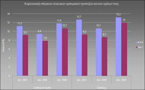 Διάγραμμα 4: πορεία του δείκτη κεφαλαιακής επάρκειας και δείκτη Βασικών ιδίων κεφαλαίων για τα έτη 2007-2008 Πηγή: Ελληνική Ένωση Τραπεζών Στην συνέχεια, παρουσιάζεται η διαχρονική πορεία των δύο