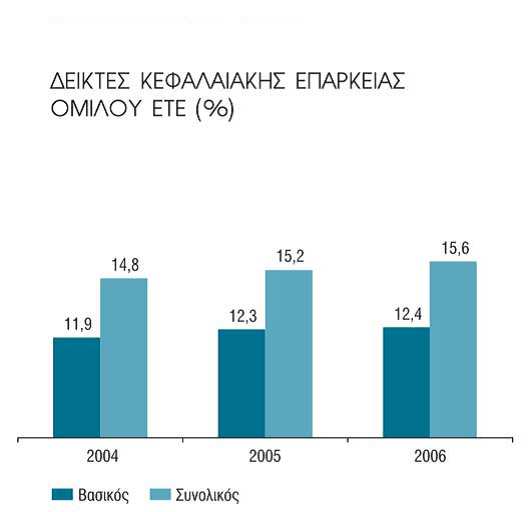 Διάγραμμα 5: δείκτης κεφαλαιακής επάρκειας και βασικών ιδίων κεφαλαίων της Εθνικής Τράπεζας το διάστηµα 2005-2006 Πηγή : Εθνική Τράπεζα Επισηµαίνεται ότι οι εν λόγω δείκτες βρίσκονται σε σηµαντικά